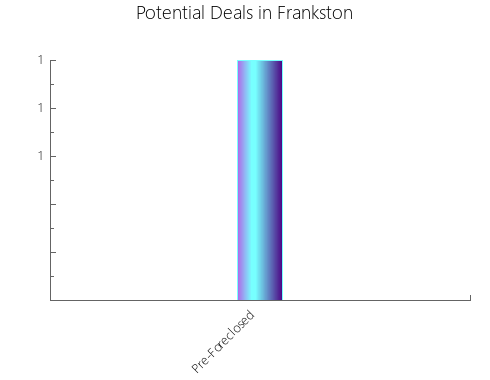 Graphic Bar of total deals, pre-foreclosure, probate, tax delinquent in Frankston, TX