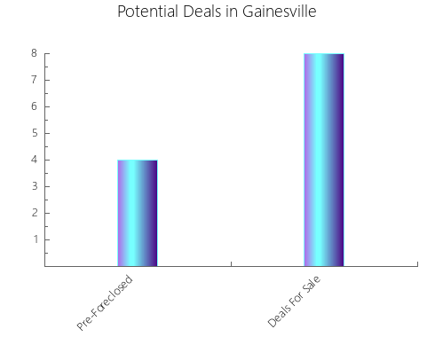 Graphic Bar of total deals, pre-foreclosure, probate, tax delinquent in Gainesville, TX
