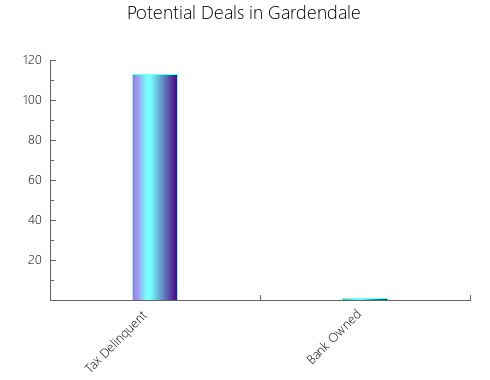 Graphic Bar of total deals, pre-foreclosure, probate, tax delinquent in Gardendale, TX