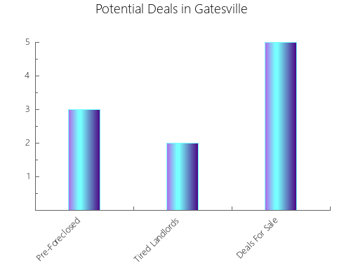 Graphic Bar of total deals, pre-foreclosure, probate, tax delinquent in Gatesville, TX