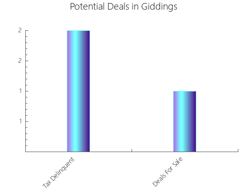 Graphic Bar of total deals, pre-foreclosure, probate, tax delinquent in Giddings, TX