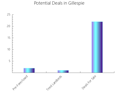 Graphic Bar of total deals, pre-foreclosure, probate, tax delinquent in Gillespie, TX