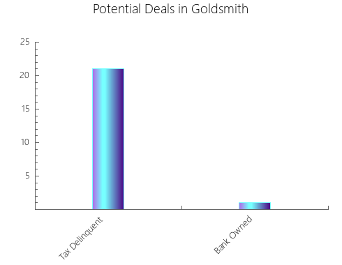 Graphic Bar of total deals, pre-foreclosure, probate, tax delinquent in Goldsmith, TX