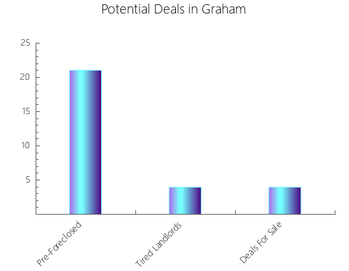 Graphic Bar of total deals, pre-foreclosure, probate, tax delinquent in Graham, AZ