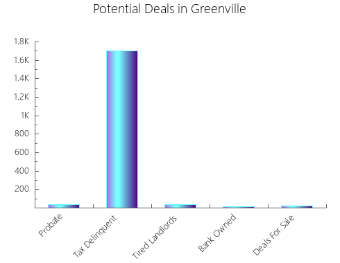Graphic Bar of total deals, pre-foreclosure, probate, tax delinquent in Greenville, TX