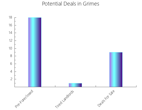 Graphic Bar of total deals, pre-foreclosure, probate, tax delinquent in Grimes, TX