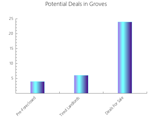 Graphic Bar of total deals, pre-foreclosure, probate, tax delinquent in Groves, TX