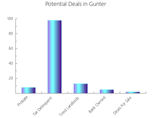 Graphic Bar of total deals, pre-foreclosure, probate, tax delinquent in Gunter, TX
