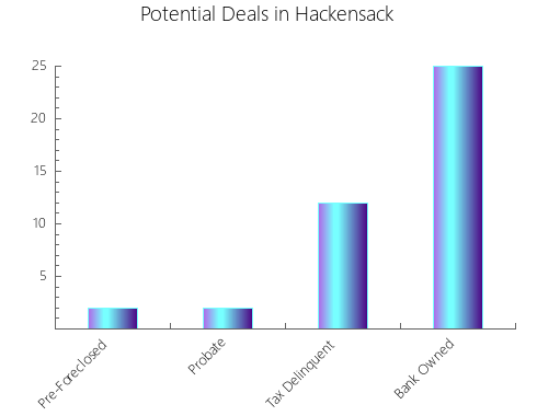 Graphic Bar of total deals, pre-foreclosure, probate, tax delinquent in Hackensack, NJ