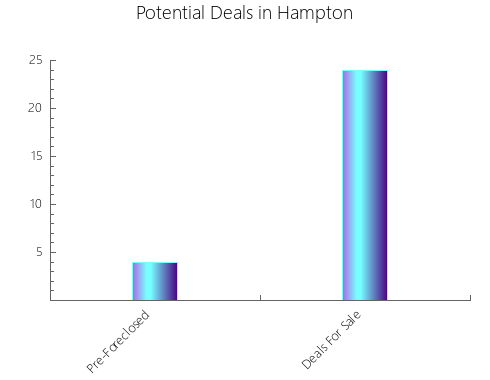 Graphic Bar of total deals, pre-foreclosure, probate, tax delinquent in Hampton, GA