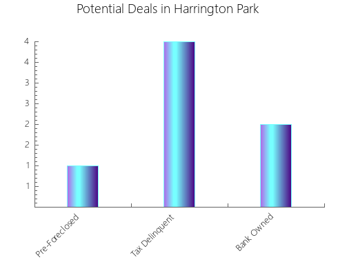 Graphic Bar of total deals, pre-foreclosure, probate, tax delinquent in Harrington Park, NJ