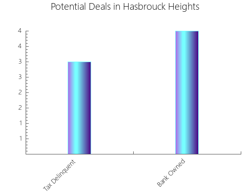 Graphic Bar of total deals, pre-foreclosure, probate, tax delinquent in Hasbrouck Heights, NJ