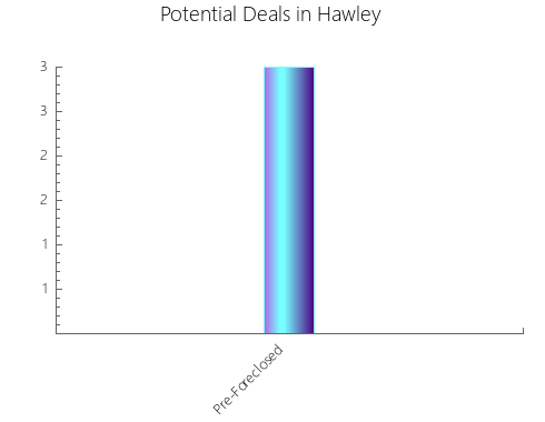 Graphic Bar of total deals, pre-foreclosure, probate, tax delinquent in Hawley, TX