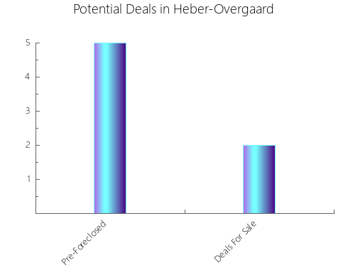 Graphic Bar of total deals, pre-foreclosure, probate, tax delinquent in Heber-Overgaard, AZ