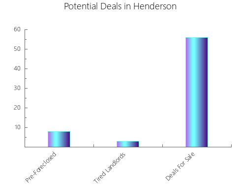 Graphic Bar of total deals, pre-foreclosure, probate, tax delinquent in Henderson, TX