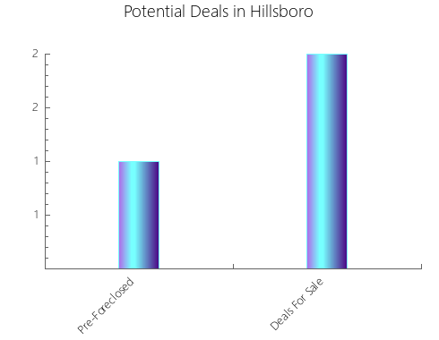 Graphic Bar of total deals, pre-foreclosure, probate, tax delinquent in Hillsboro, TX