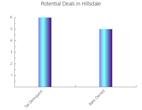 Graphic Bar of total deals, pre-foreclosure, probate, tax delinquent in Hillsdale, NJ