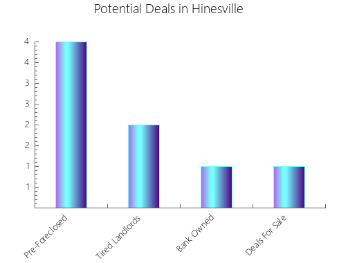 Graphic Bar of total deals, pre-foreclosure, probate, tax delinquent in Hinesville, GA