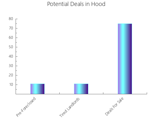 Graphic Bar of total deals, pre-foreclosure, probate, tax delinquent in Hood, TX