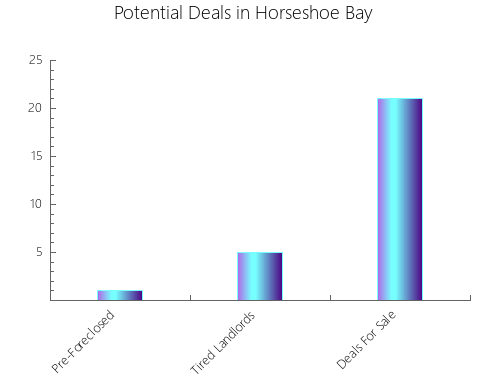 Graphic Bar of total deals, pre-foreclosure, probate, tax delinquent in Horseshoe Bay, TX