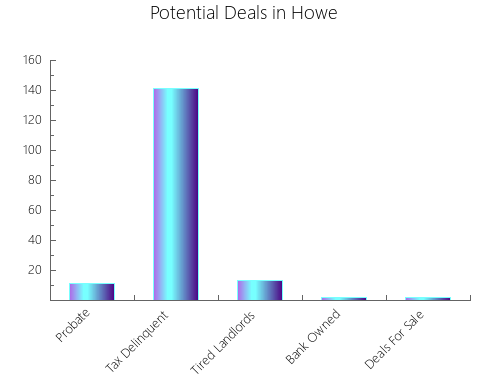 Graphic Bar of total deals, pre-foreclosure, probate, tax delinquent in Howe, TX