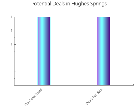 Graphic Bar of total deals, pre-foreclosure, probate, tax delinquent in Hughes Springs, TX