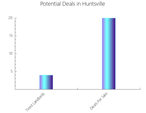 Graphic Bar of total deals, pre-foreclosure, probate, tax delinquent in Huntsville, TX