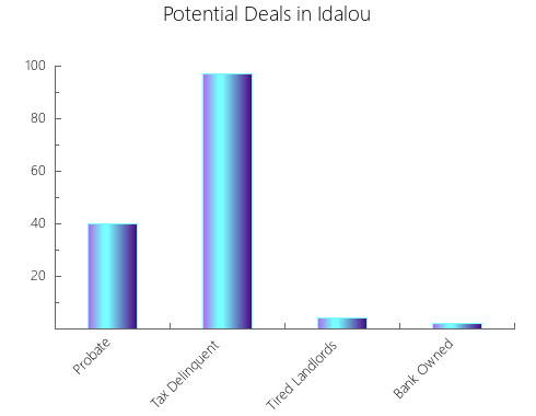 Graphic Bar of total deals, pre-foreclosure, probate, tax delinquent in Idalou, TX