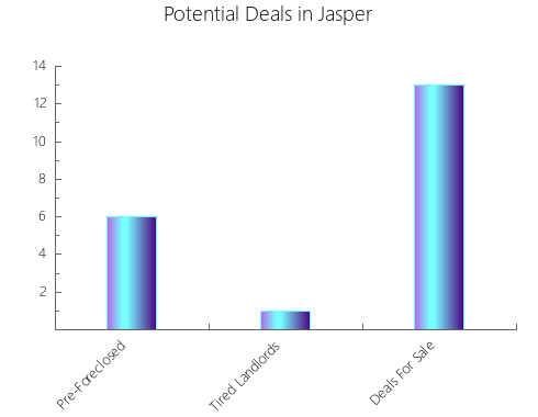 Graphic Bar of total deals, pre-foreclosure, probate, tax delinquent in Jasper, TX