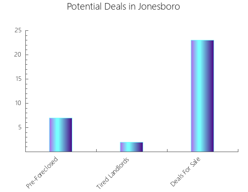 Graphic Bar of total deals, pre-foreclosure, probate, tax delinquent in Jonesboro, GA