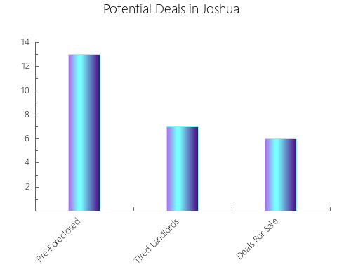 Graphic Bar of total deals, pre-foreclosure, probate, tax delinquent in Joshua, TX