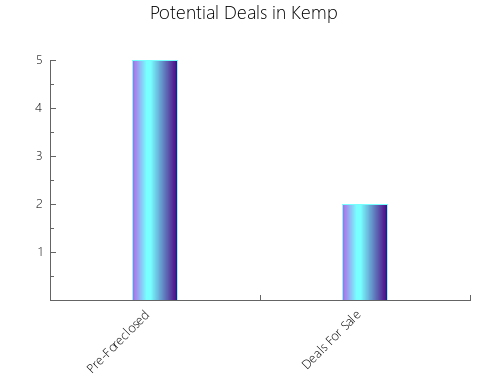 Graphic Bar of total deals, pre-foreclosure, probate, tax delinquent in Kemp, TX