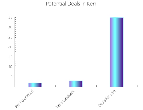 Graphic Bar of total deals, pre-foreclosure, probate, tax delinquent in Kerr, TX