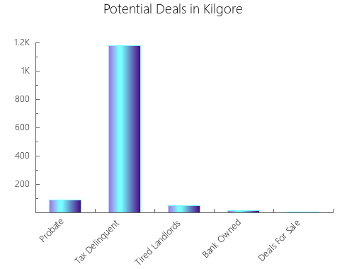Graphic Bar of total deals, pre-foreclosure, probate, tax delinquent in Kilgore, TX