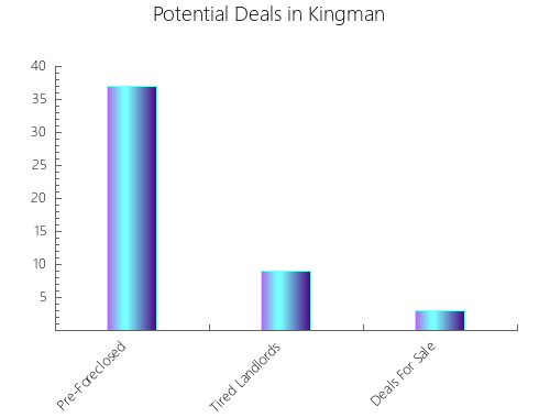 Graphic Bar of total deals, pre-foreclosure, probate, tax delinquent in Kingman, AZ