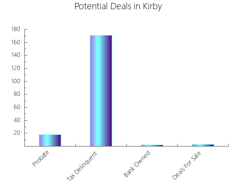 Graphic Bar of total deals, pre-foreclosure, probate, tax delinquent in Kirby, TX