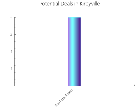 Graphic Bar of total deals, pre-foreclosure, probate, tax delinquent in Kirbyville, TX