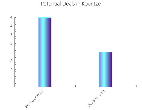 Graphic Bar of total deals, pre-foreclosure, probate, tax delinquent in Kountze, TX