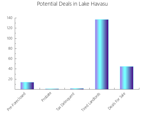 Graphic Bar of total deals, pre-foreclosure, probate, tax delinquent in Lake Havasu, AZ