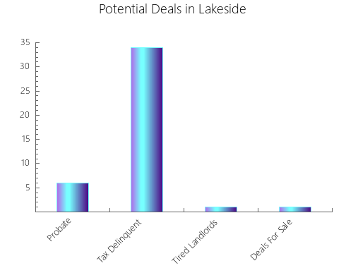 Graphic Bar of total deals, pre-foreclosure, probate, tax delinquent in Lakeside, TX