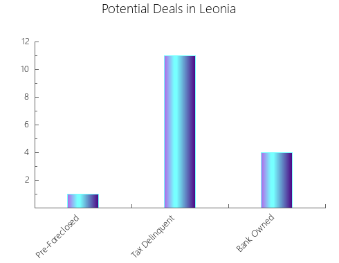 Graphic Bar of total deals, pre-foreclosure, probate, tax delinquent in Leonia, NJ