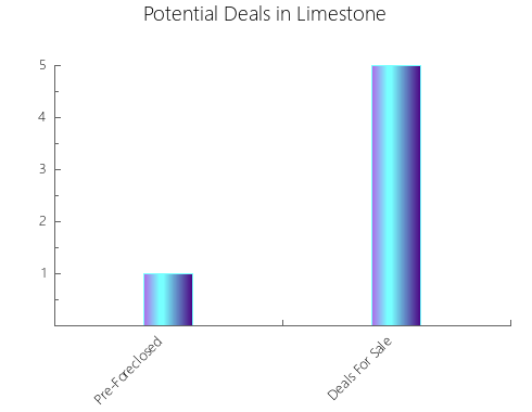 Graphic Bar of total deals, pre-foreclosure, probate, tax delinquent in Limestone, TX