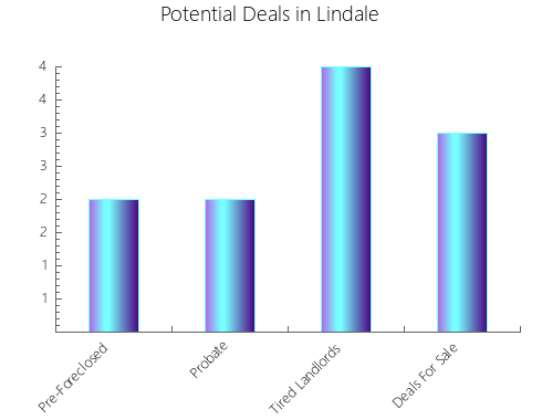 Graphic Bar of total deals, pre-foreclosure, probate, tax delinquent in Lindale, GA