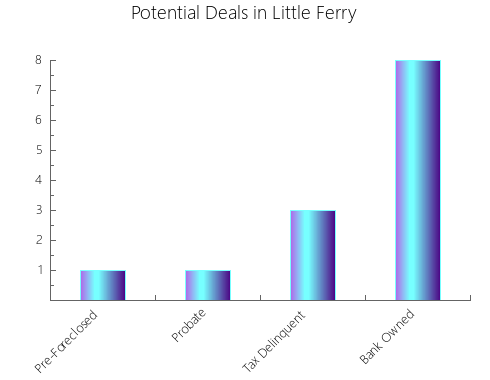 Graphic Bar of total deals, pre-foreclosure, probate, tax delinquent in Little Ferry, NJ