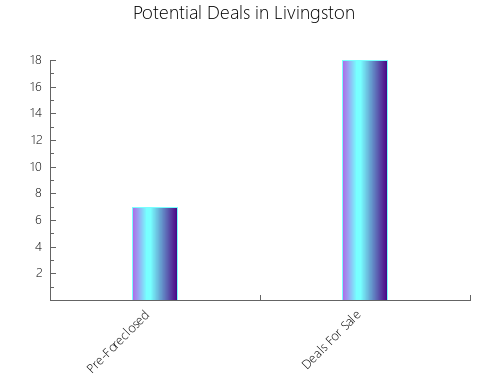 Graphic Bar of total deals, pre-foreclosure, probate, tax delinquent in Livingston, TX