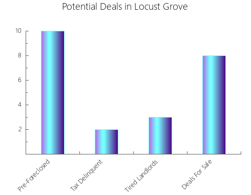 Graphic Bar of total deals, pre-foreclosure, probate, tax delinquent in Locust Grove, GA