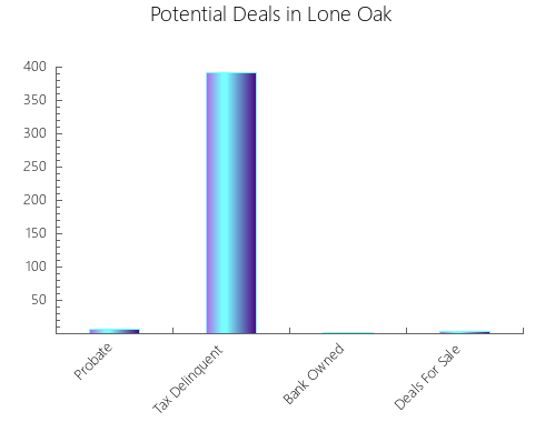 Graphic Bar of total deals, pre-foreclosure, probate, tax delinquent in Lone Oak, TX