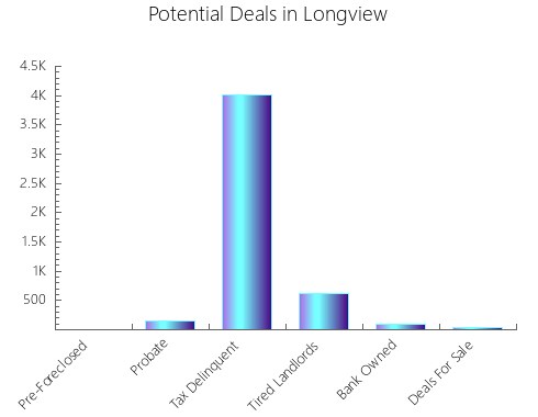 Graphic Bar of total deals, pre-foreclosure, probate, tax delinquent in Longview, TX