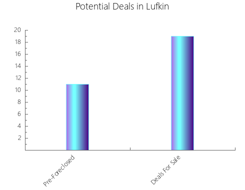 Graphic Bar of total deals, pre-foreclosure, probate, tax delinquent in Lufkin, TX