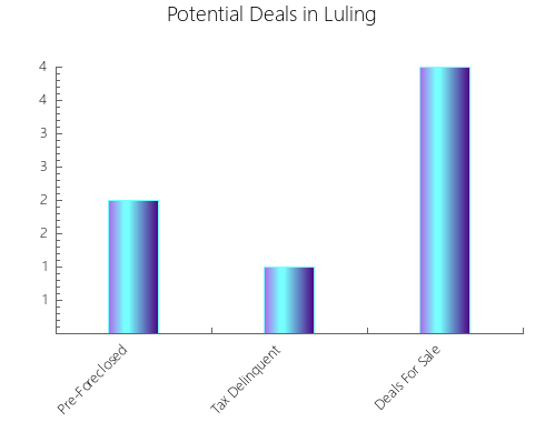 Graphic Bar of total deals, pre-foreclosure, probate, tax delinquent in Luling, TX